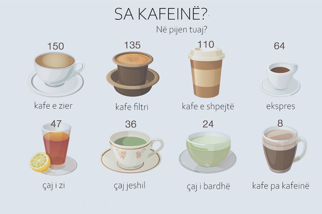 Përmbajtja e kafeinës (mg) te pije të zgjedhura.